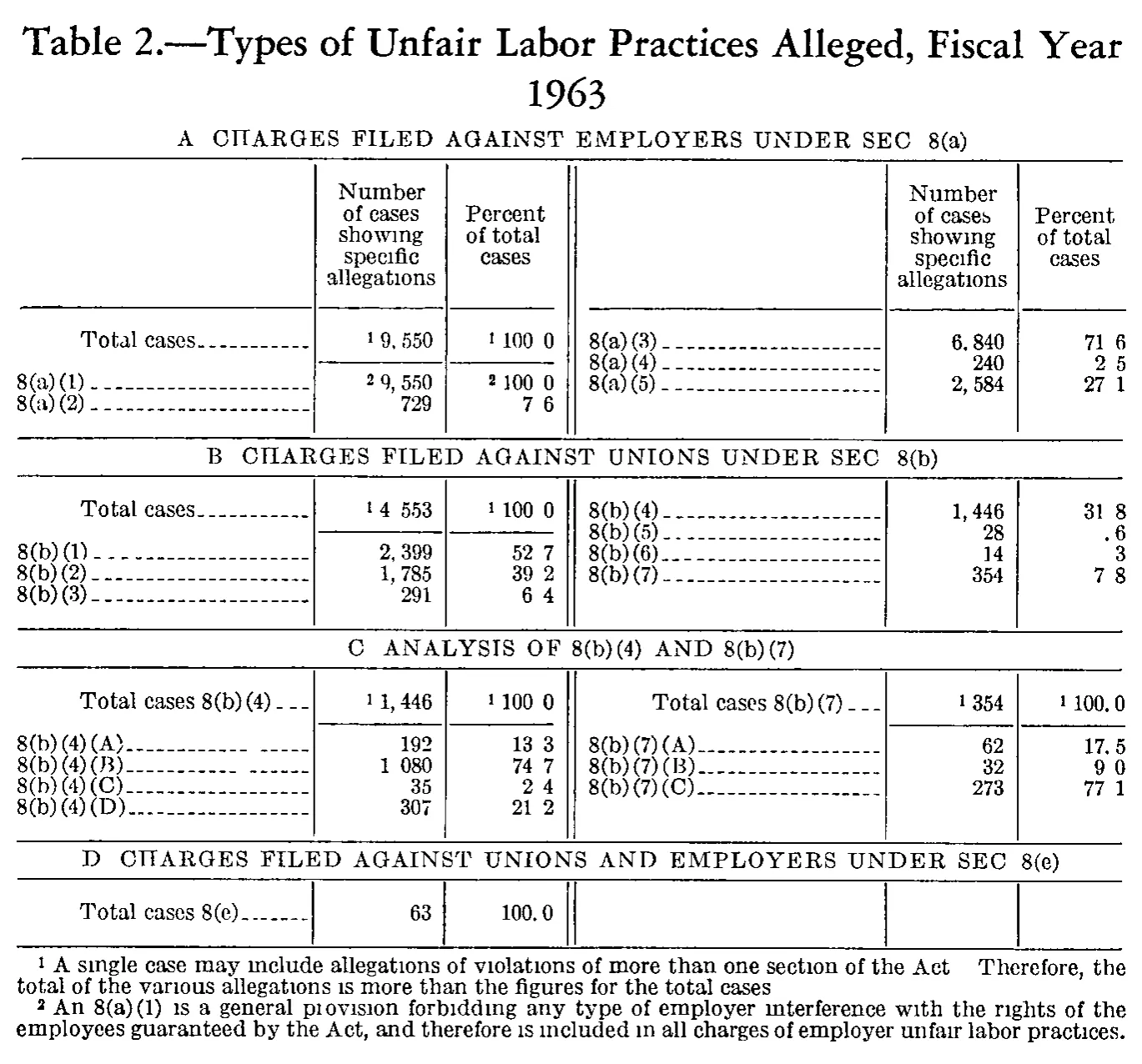 Source page 177 of NLRB FY1963 annual report
