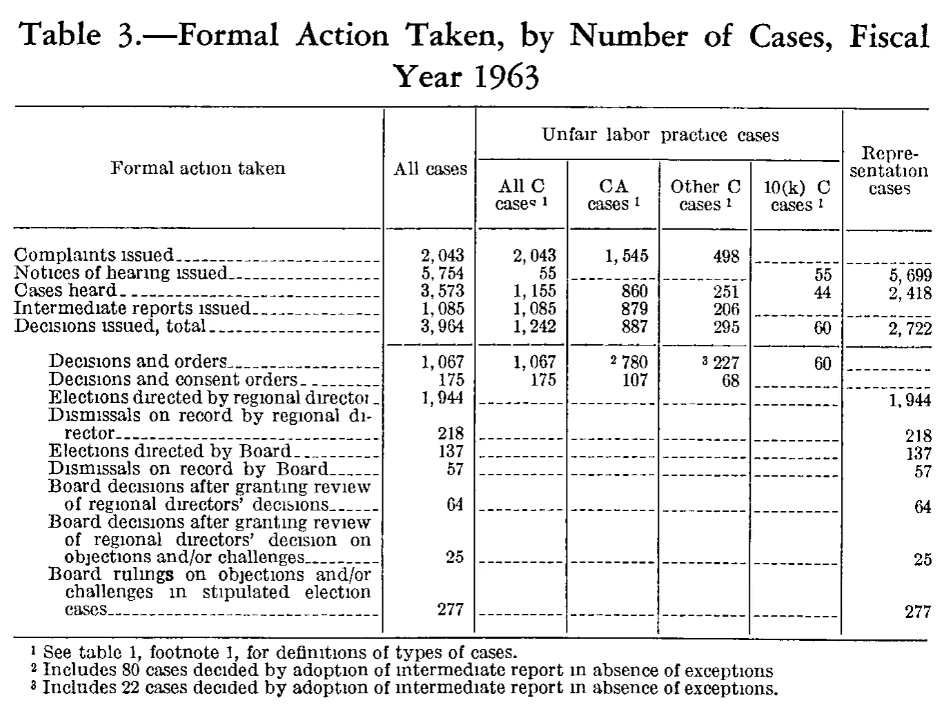 Source page 177 of NLRB FY1963 annual report