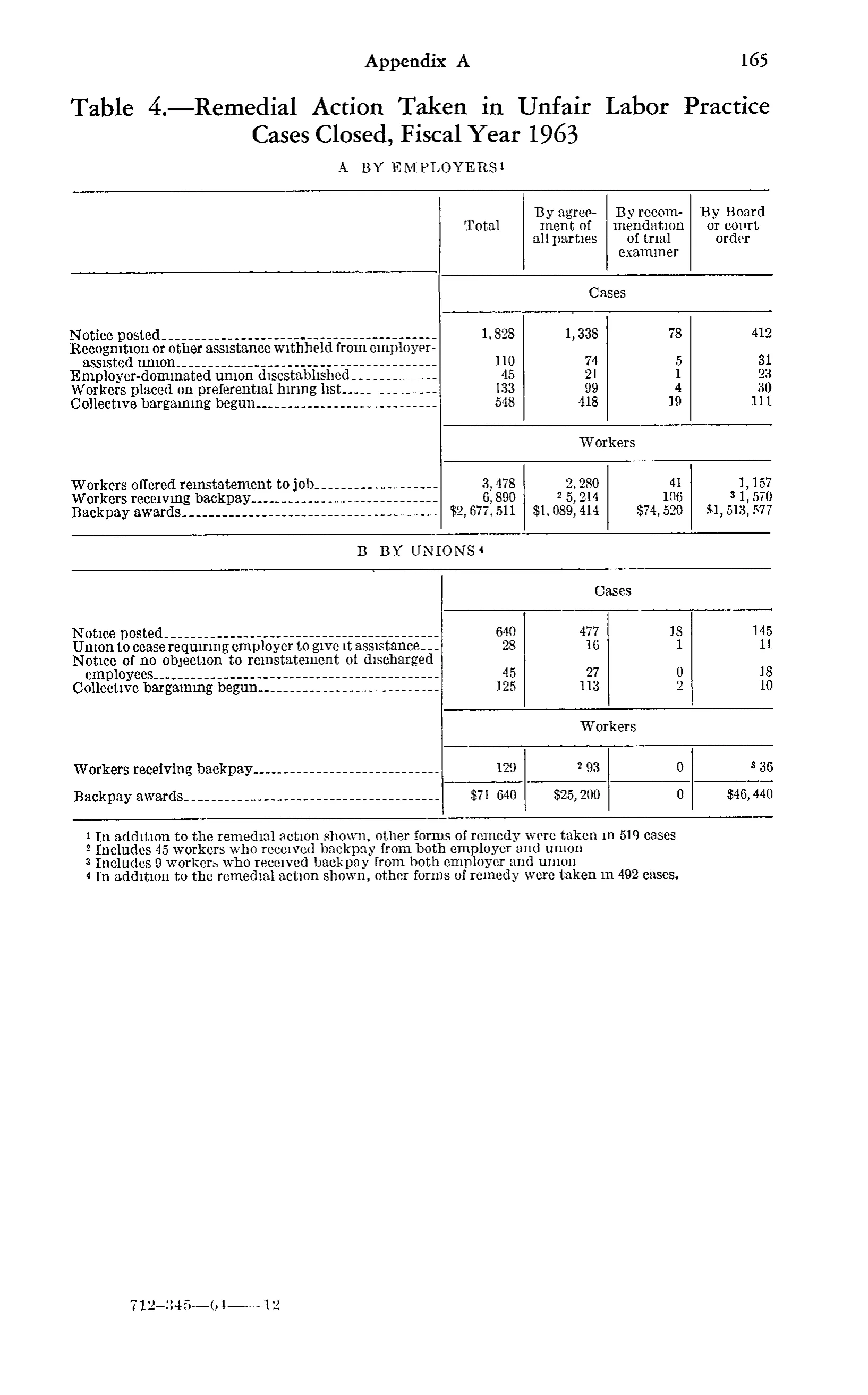 Source page 178 of NLRB FY1963 annual report