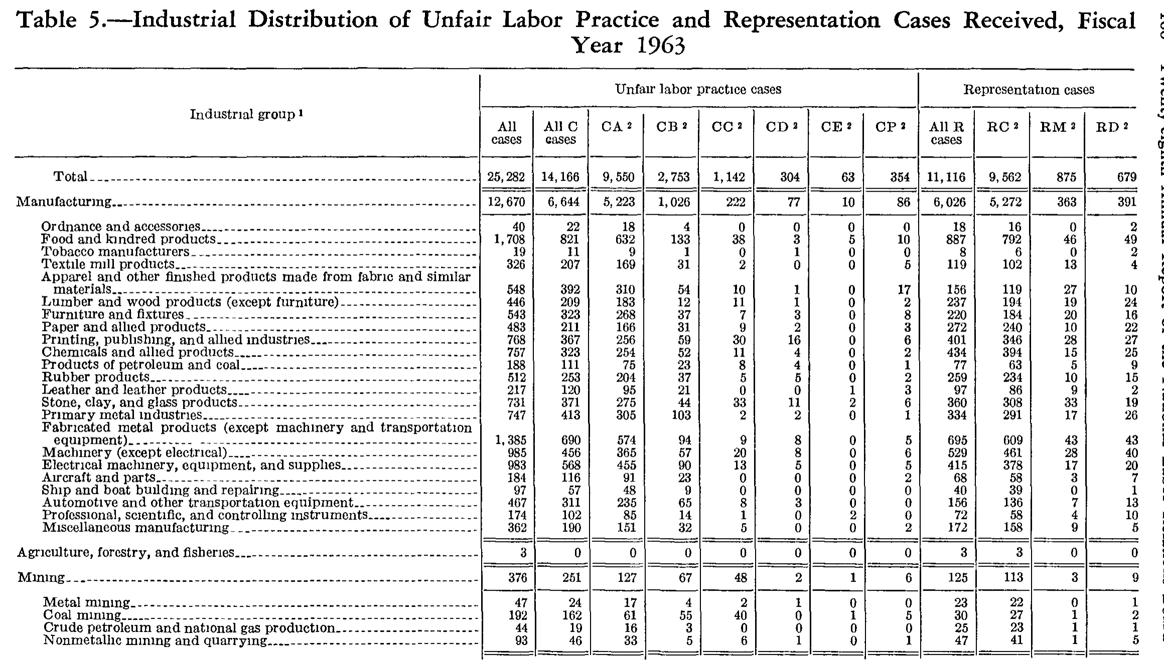 Source page 179 of NLRB FY1963 annual report