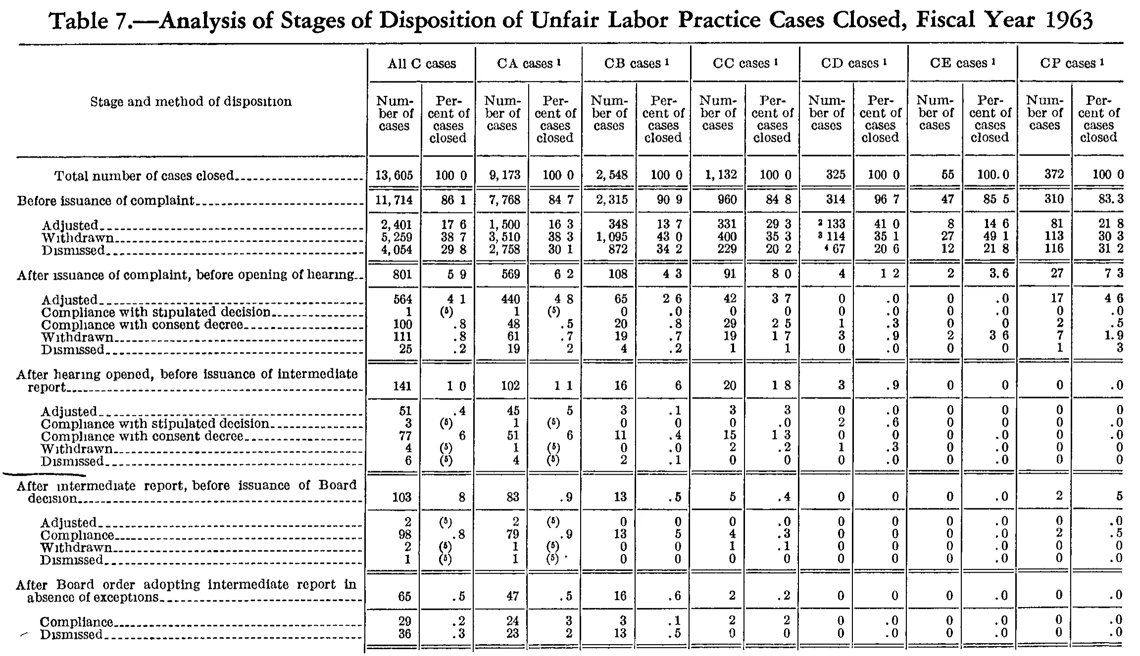Source page 183 of NLRB FY1963 annual report