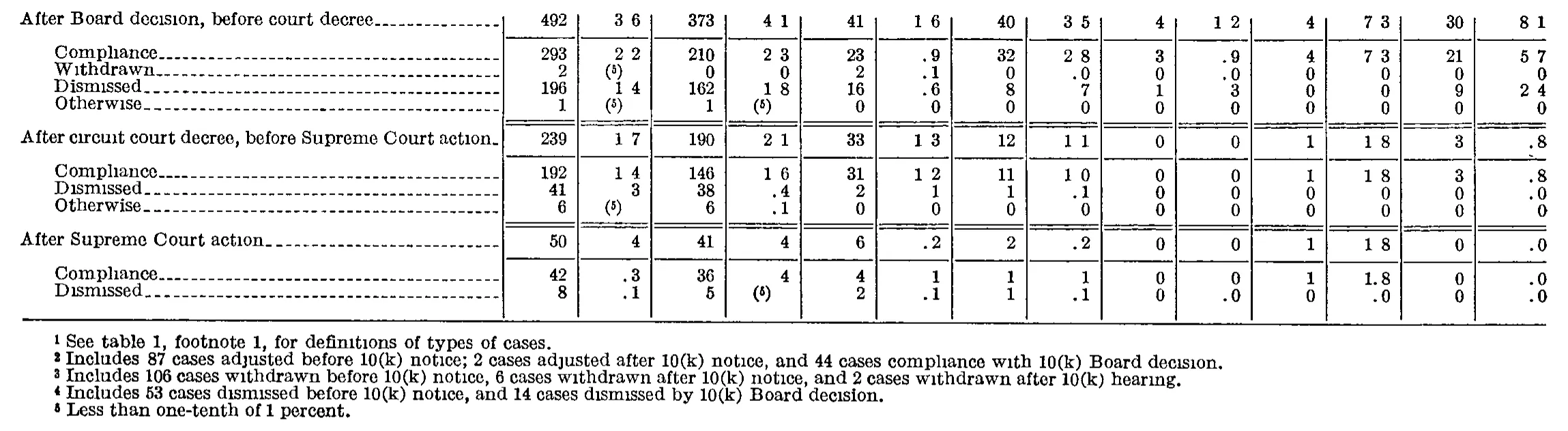 Source page 184 of NLRB FY1963 annual report