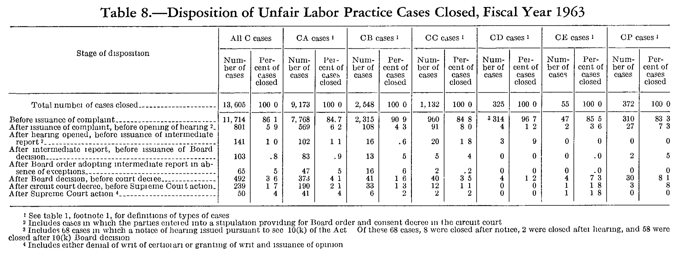 Source page 185 of NLRB FY1963 annual report