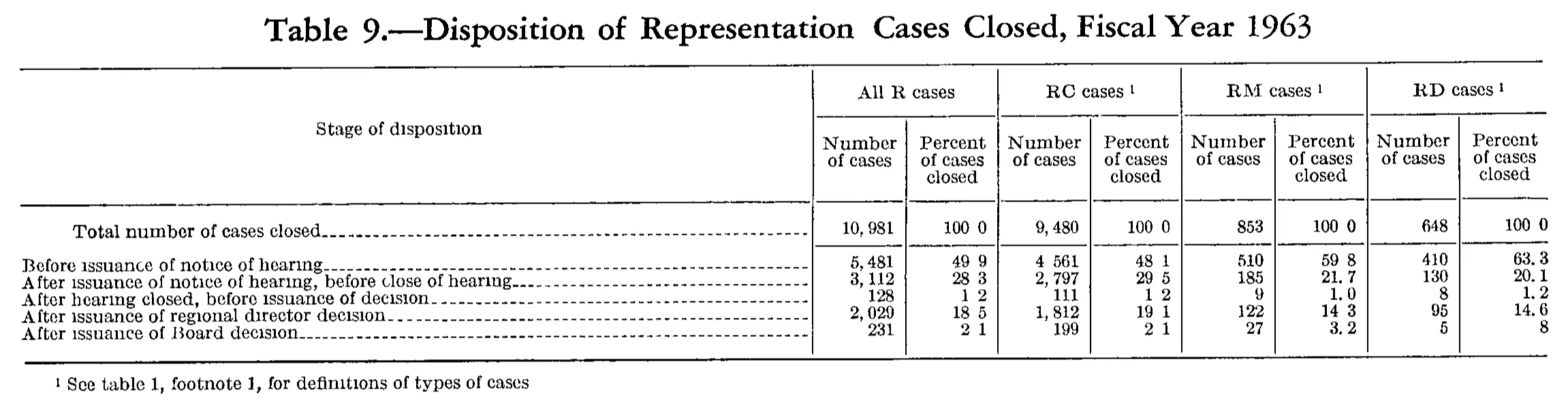 Source page 186 of NLRB FY1963 annual report