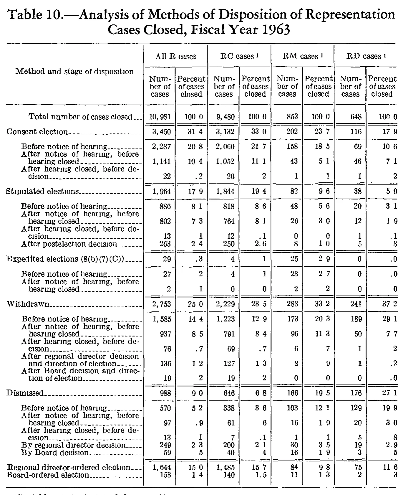 Source page 187 of NLRB FY1963 annual report