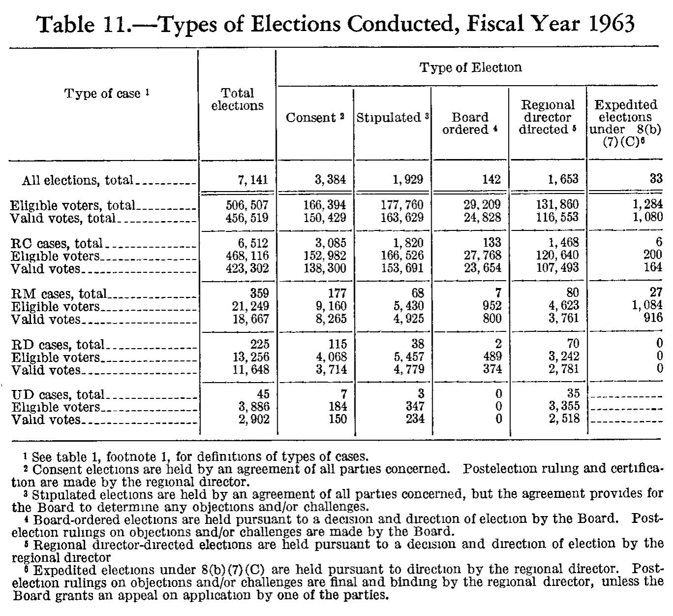Source page 188 of NLRB FY1963 annual report