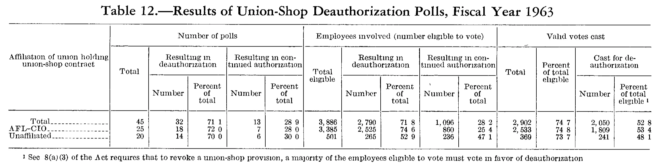 Source page 189 of NLRB FY1963 annual report