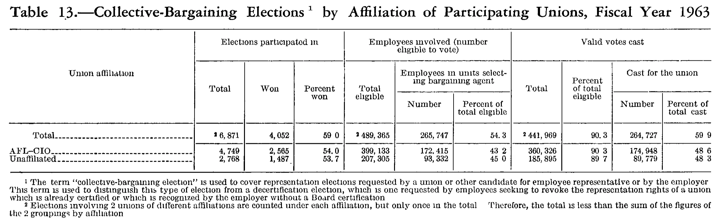 Source page 190 of NLRB FY1963 annual report