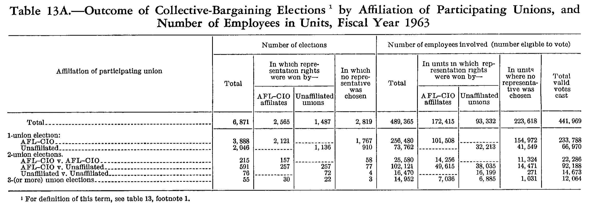 Source page 191 of NLRB FY1963 annual report