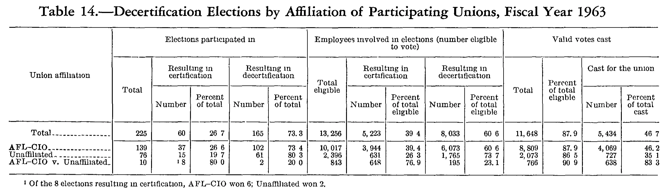 Source page 192 of NLRB FY1963 annual report