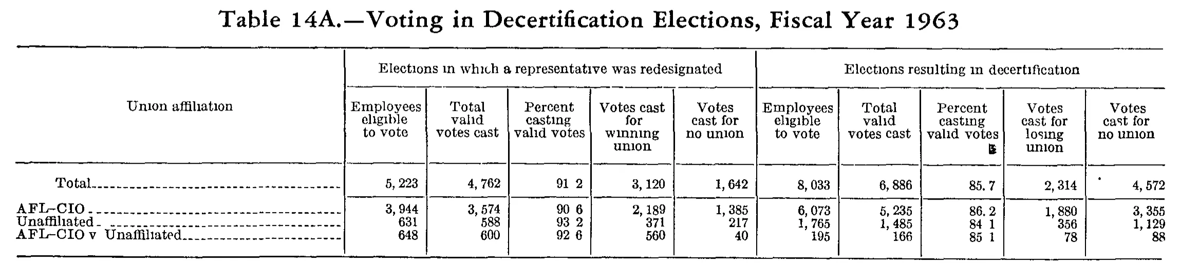 Source page 192 of NLRB FY1963 annual report