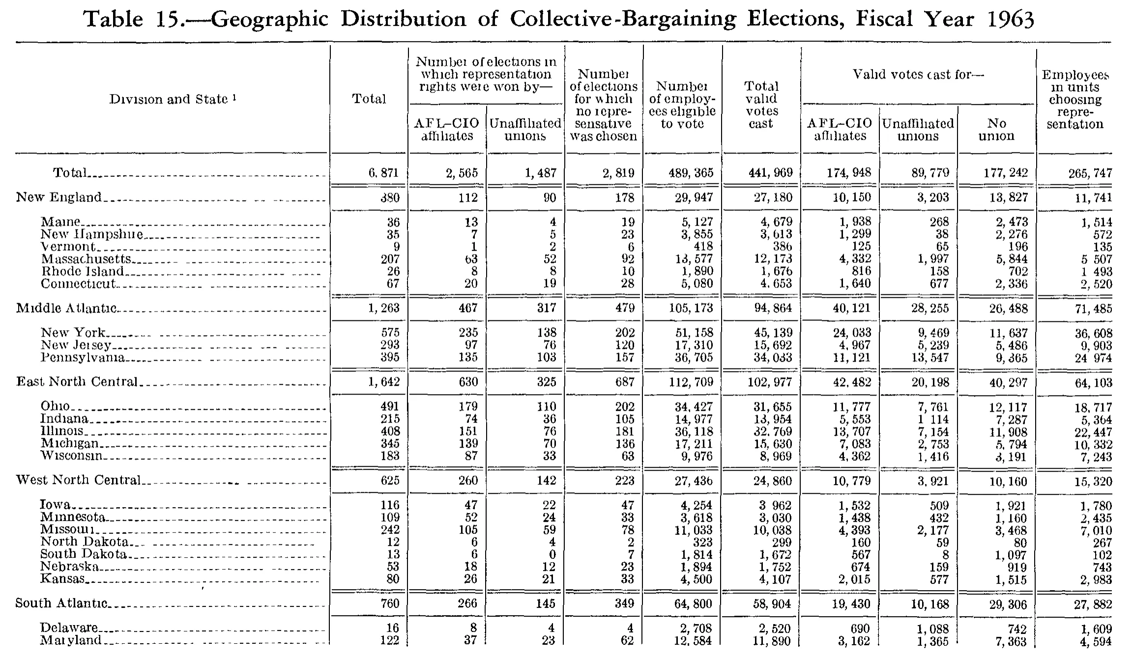 Source page 193 of NLRB FY1963 annual report