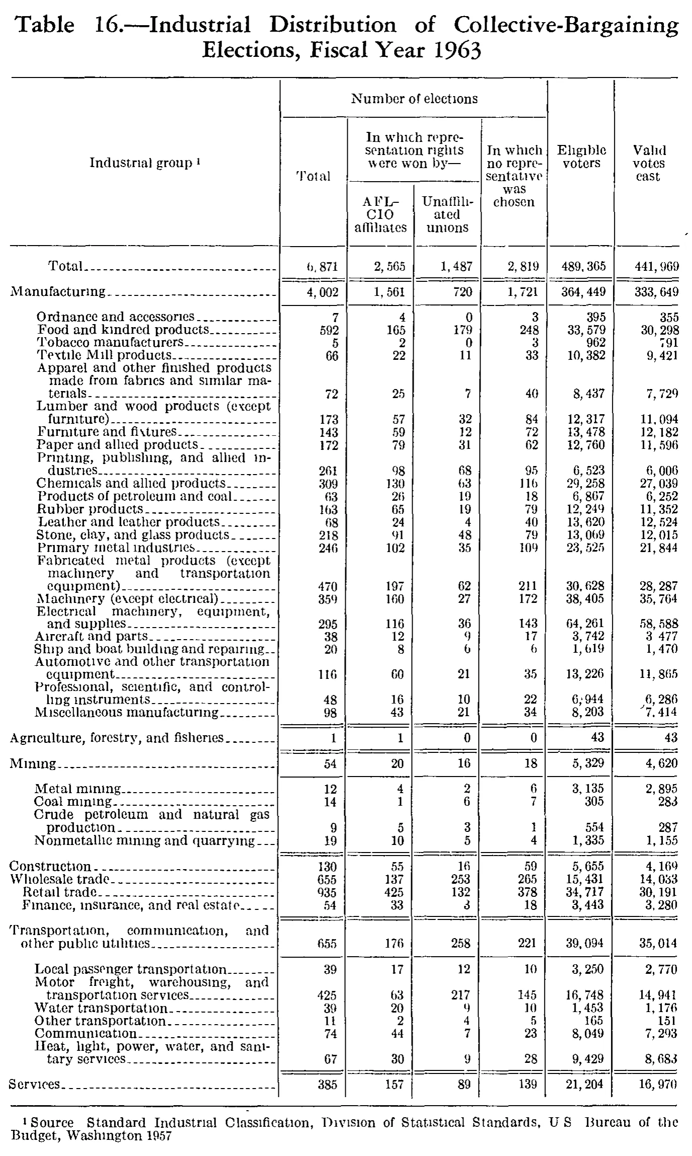 Source page 195 of NLRB FY1963 annual report