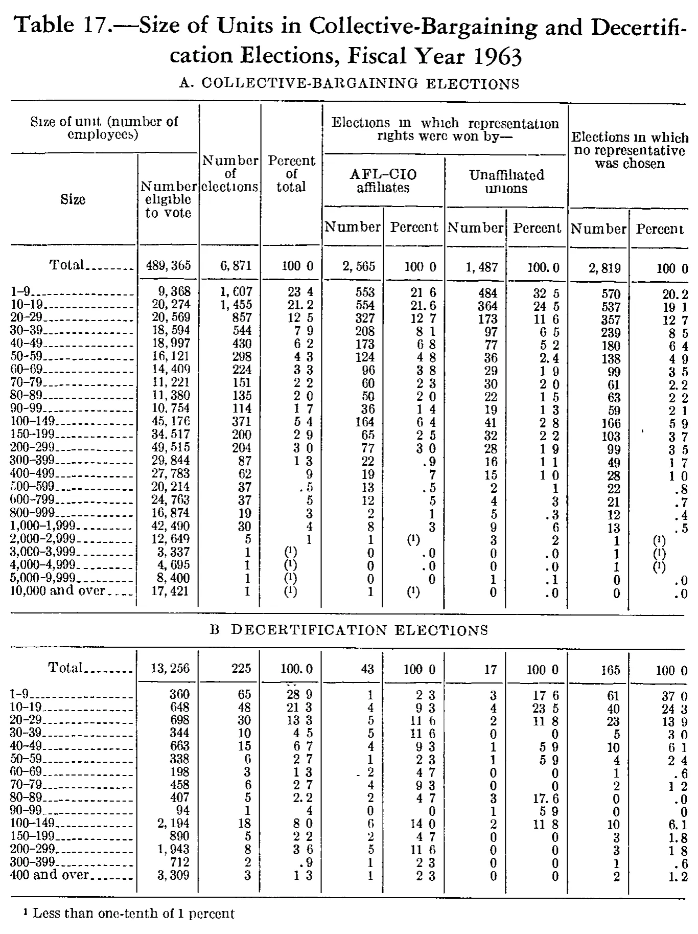 Source page 196 of NLRB FY1963 annual report