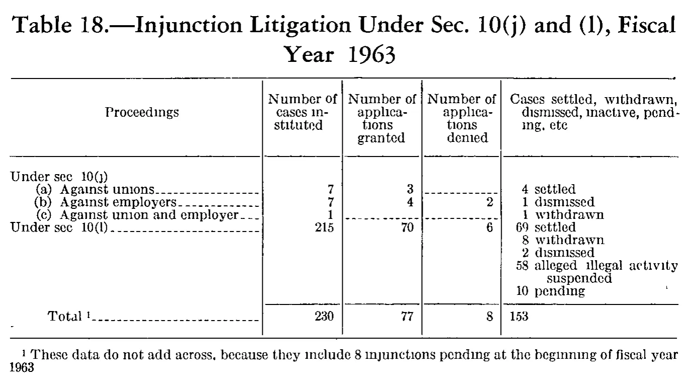 Source page 197 of NLRB FY1963 annual report