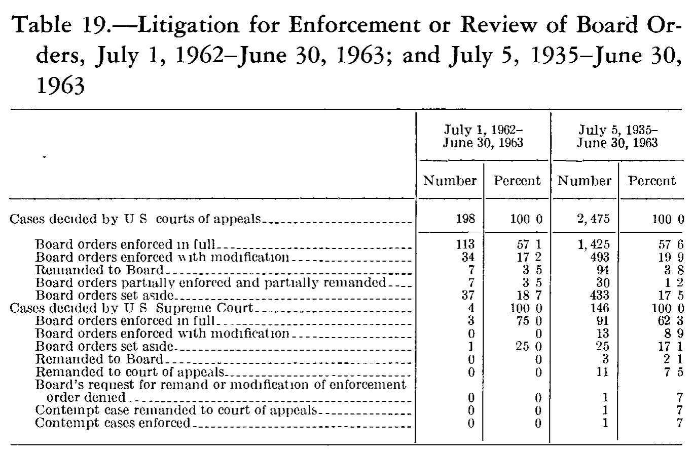 Source page 197 of NLRB FY1963 annual report