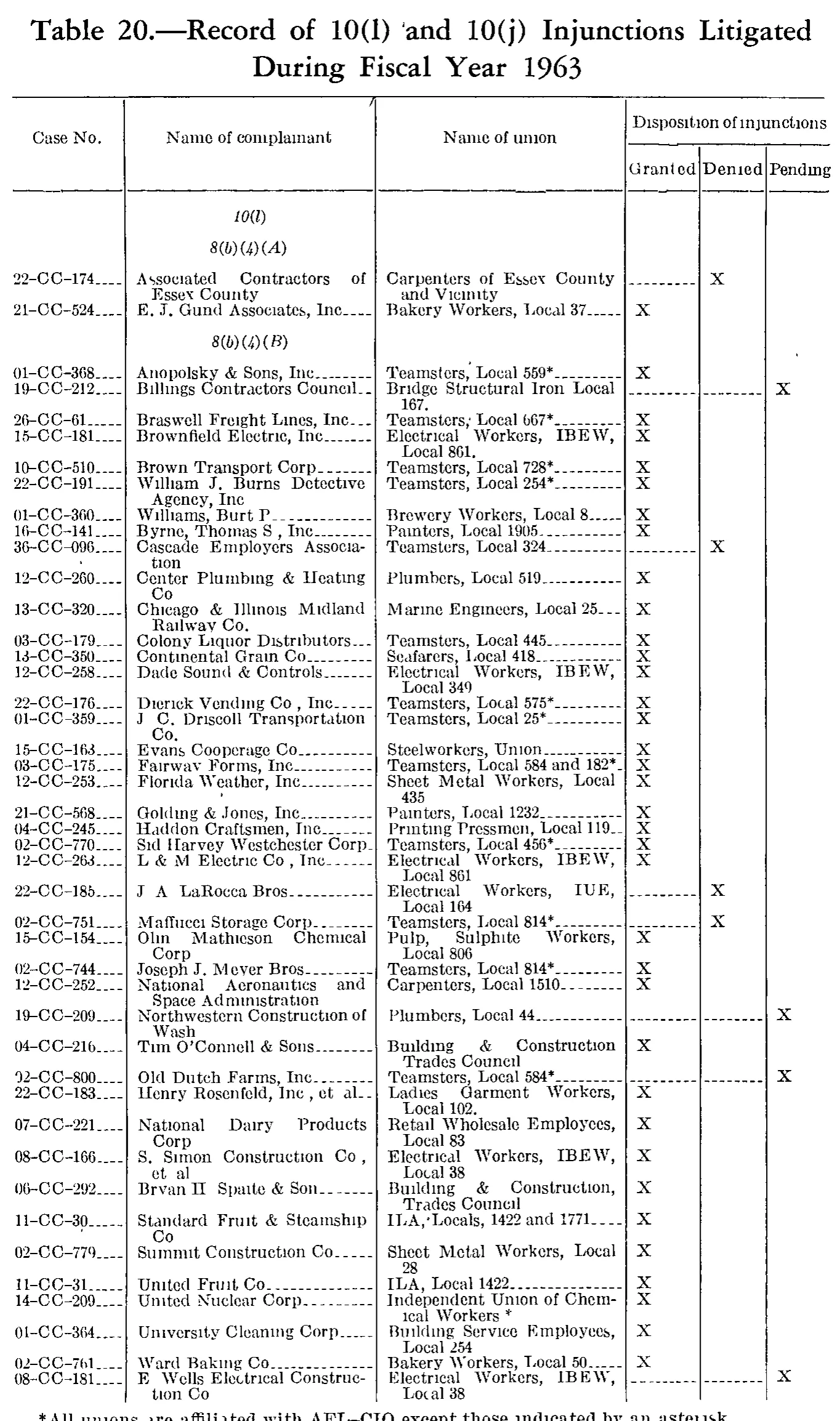 Source page 198 of NLRB FY1963 annual report