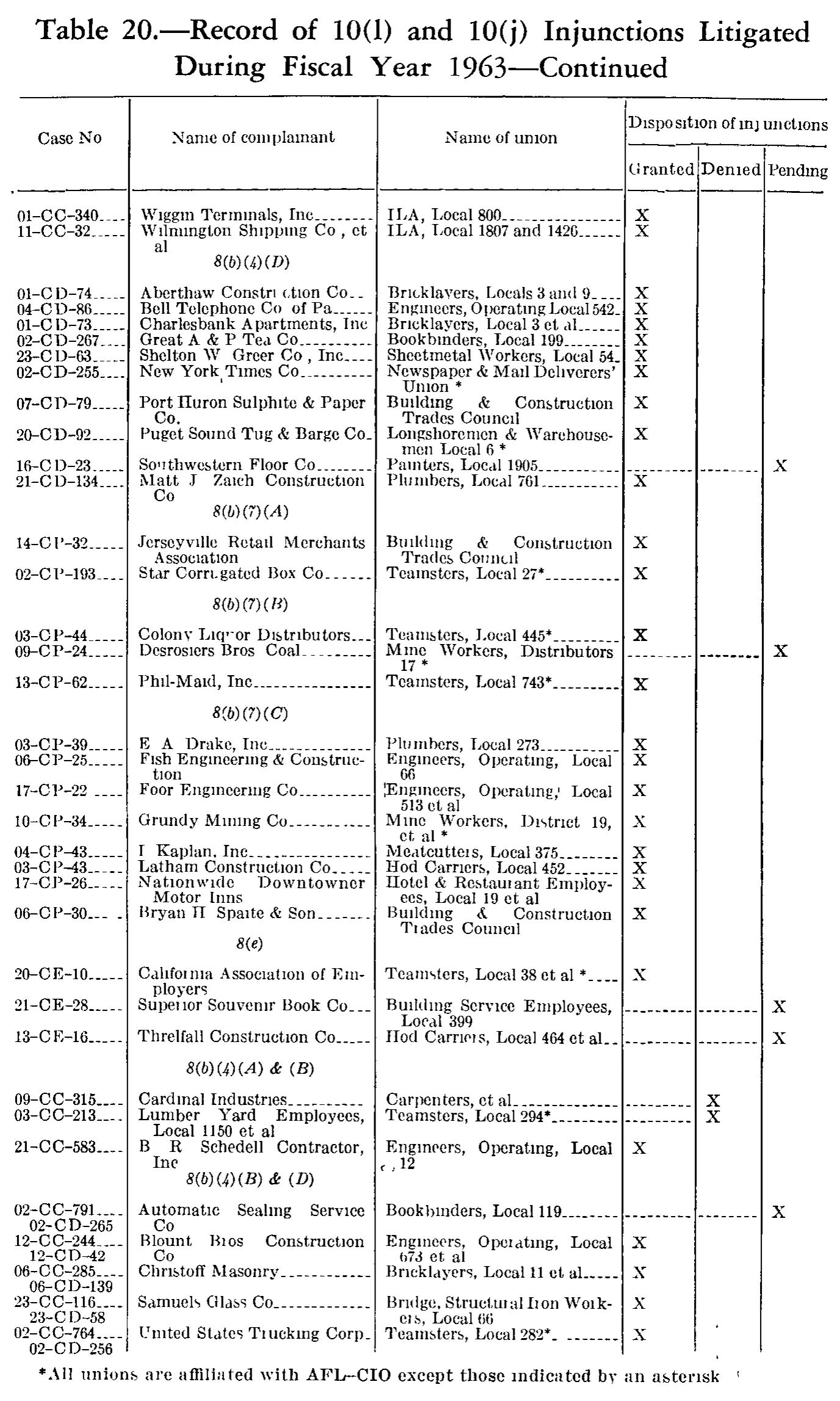 Source page 199 of NLRB FY1963 annual report