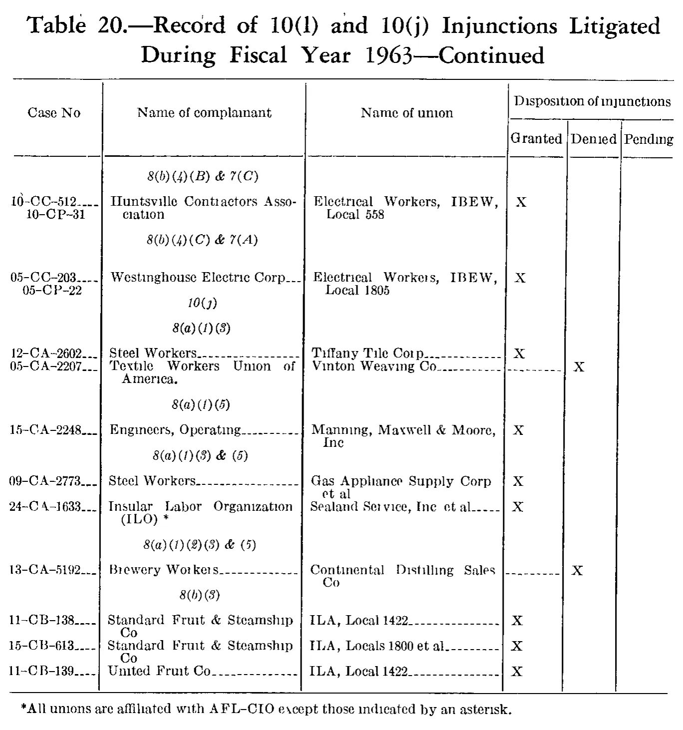 Source page 200 of NLRB FY1963 annual report