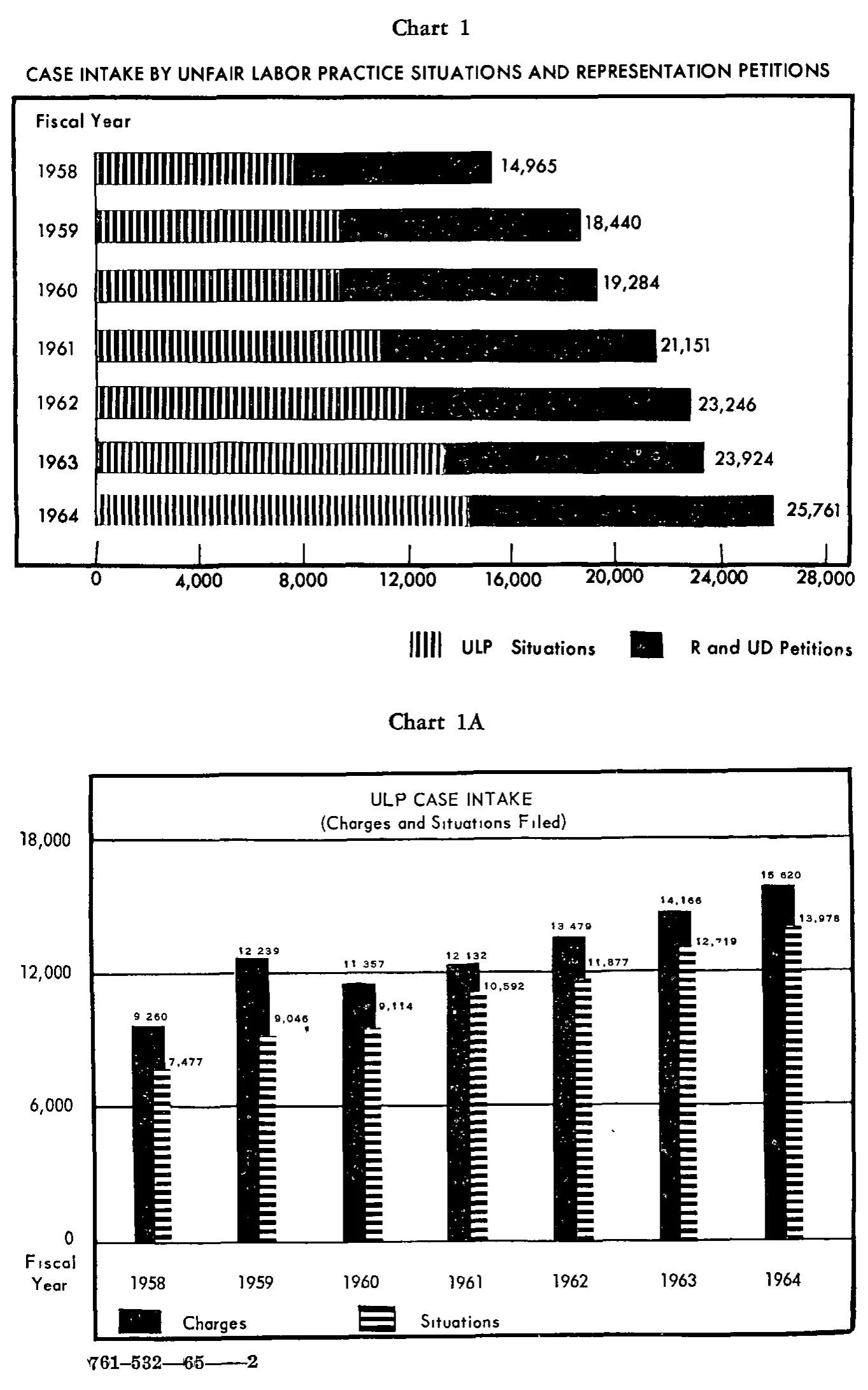 Source page 18 of NLRB FY1964 annual report