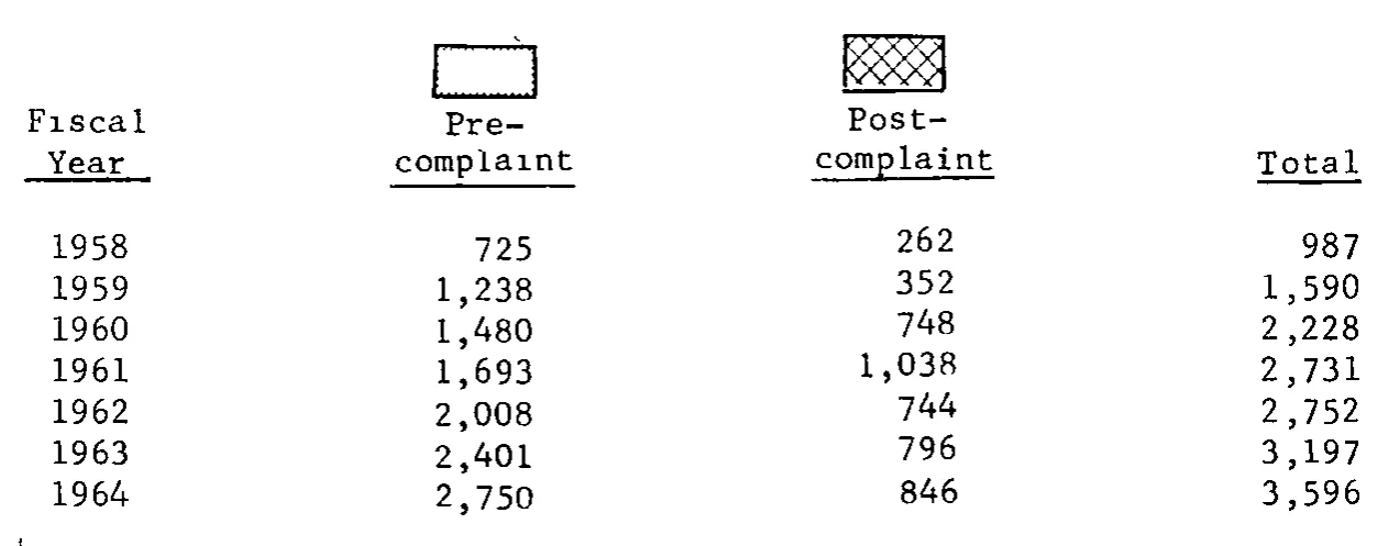 Source page 27 of NLRB FY1964 annual report