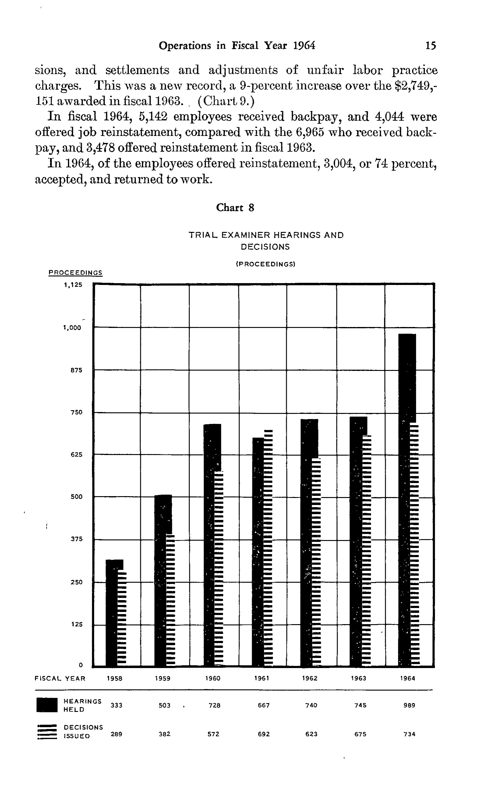 Source page 28 of NLRB FY1964 annual report