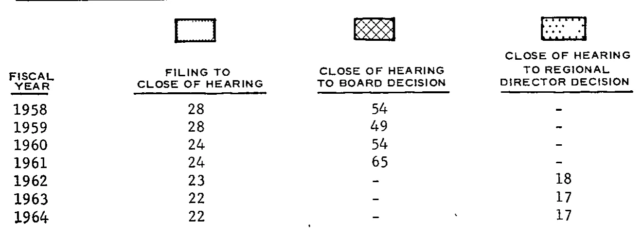 Source page 30 of NLRB FY1964 annual report