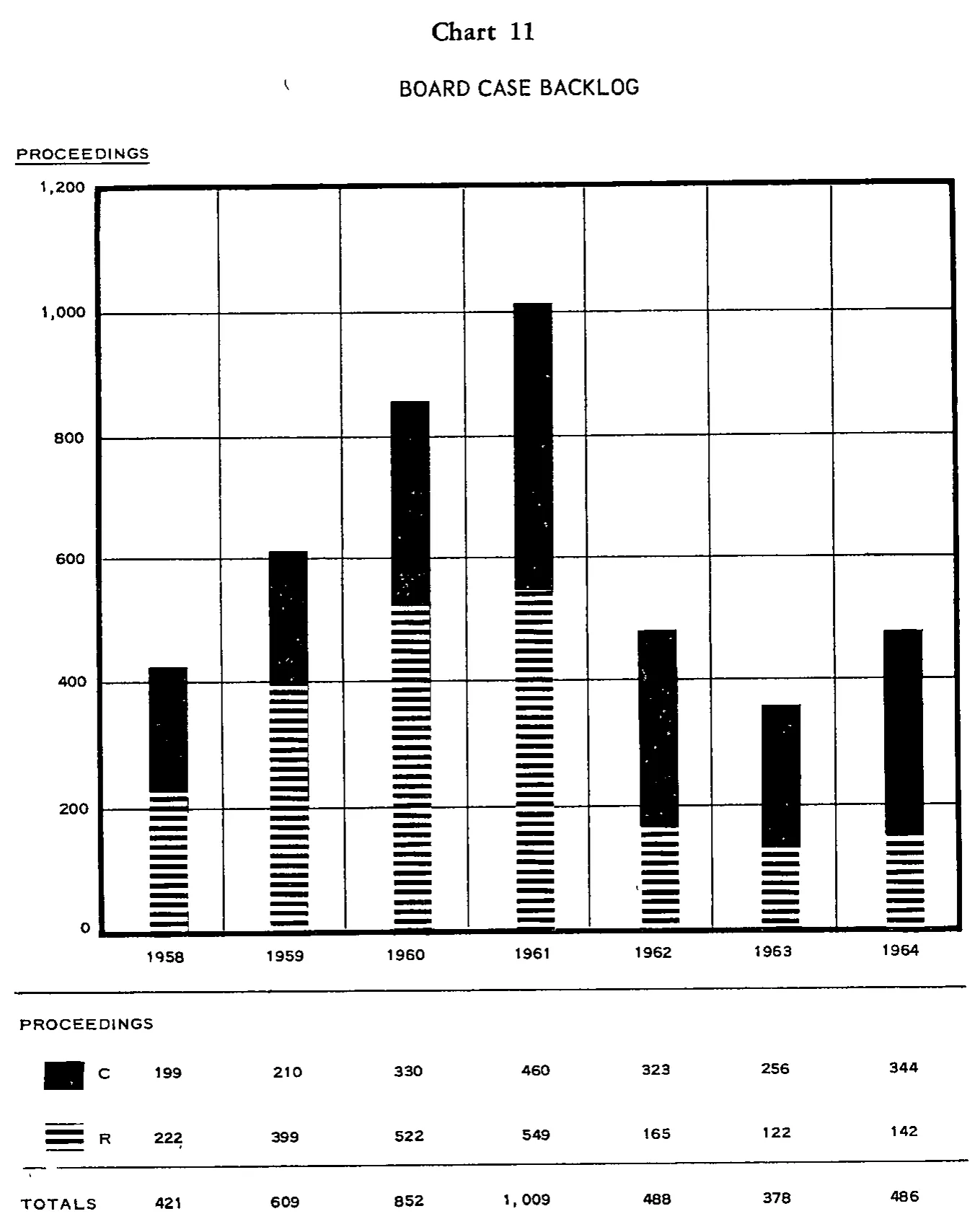 Source page 31 of NLRB FY1964 annual report