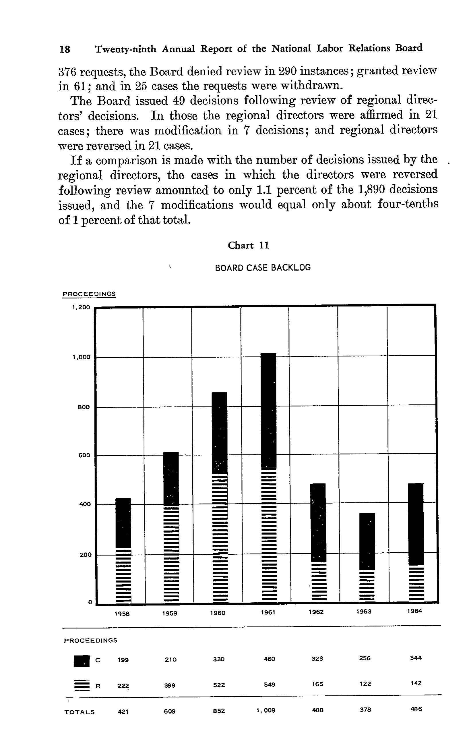 Source page 31 of NLRB FY1964 annual report