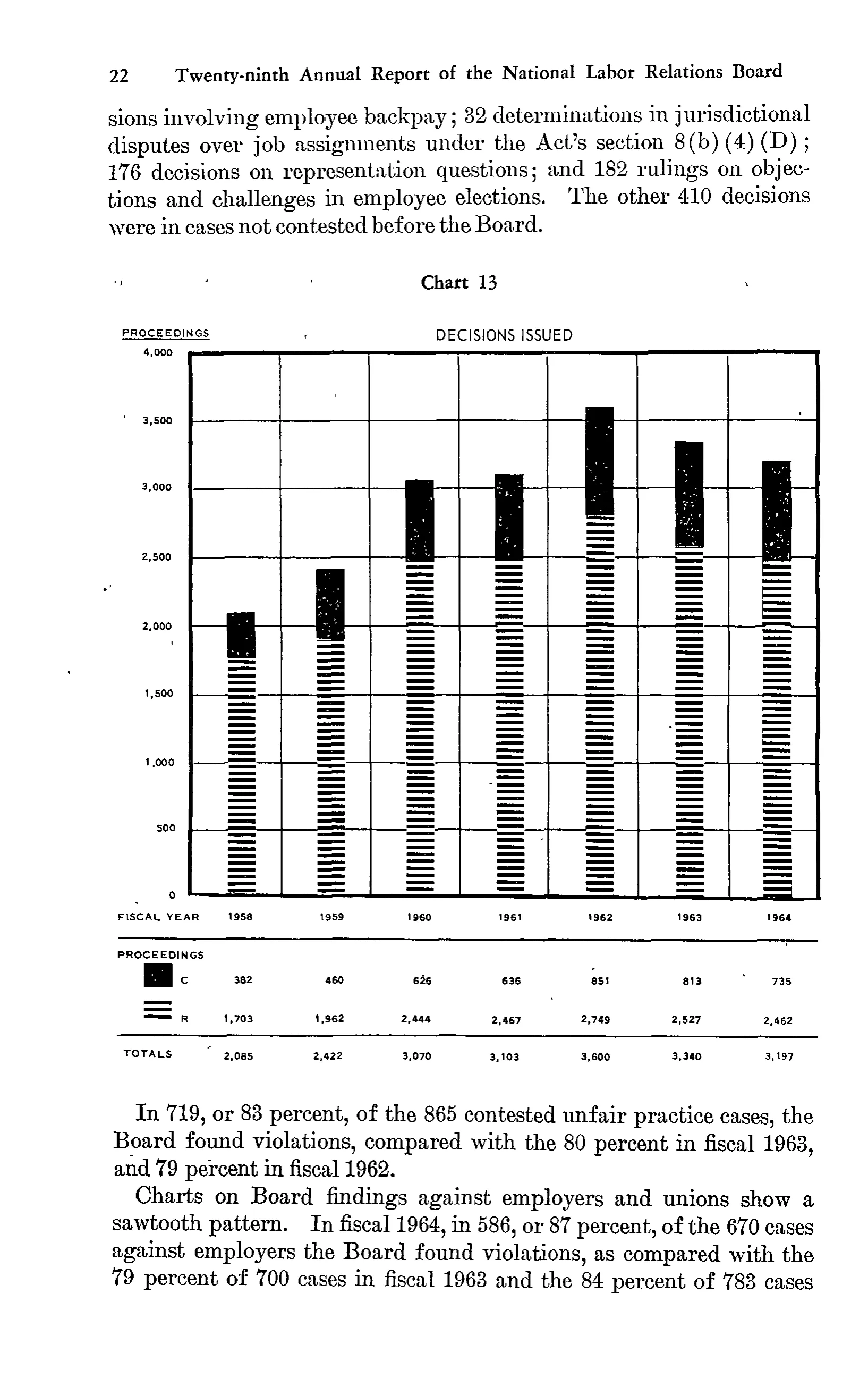 Source page 35 of NLRB FY1964 annual report
