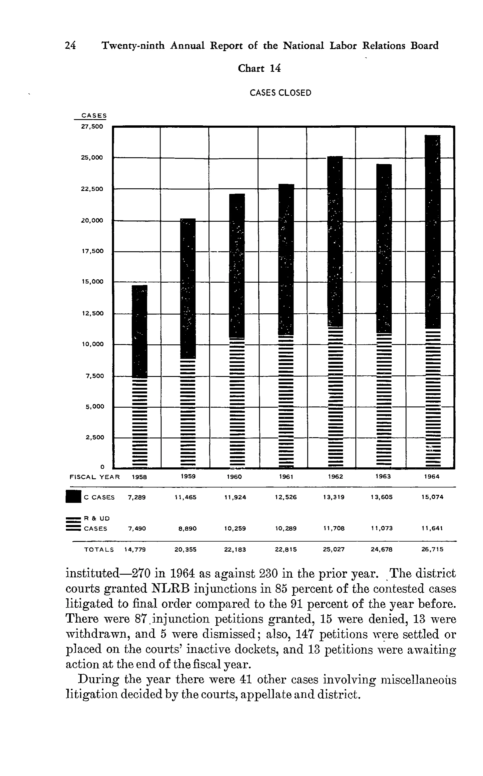Source page 37 of NLRB FY1964 annual report