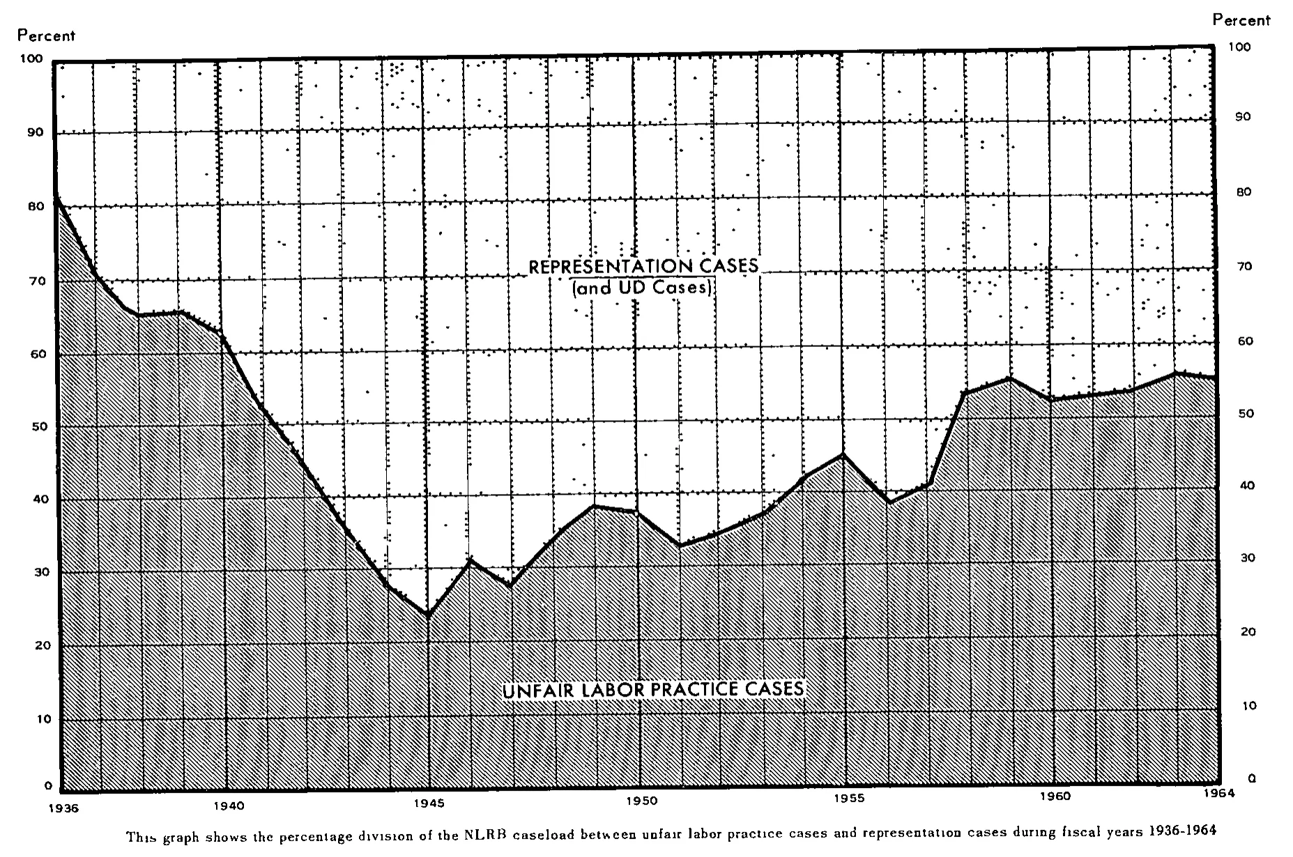 Source page 38 of NLRB FY1964 annual report