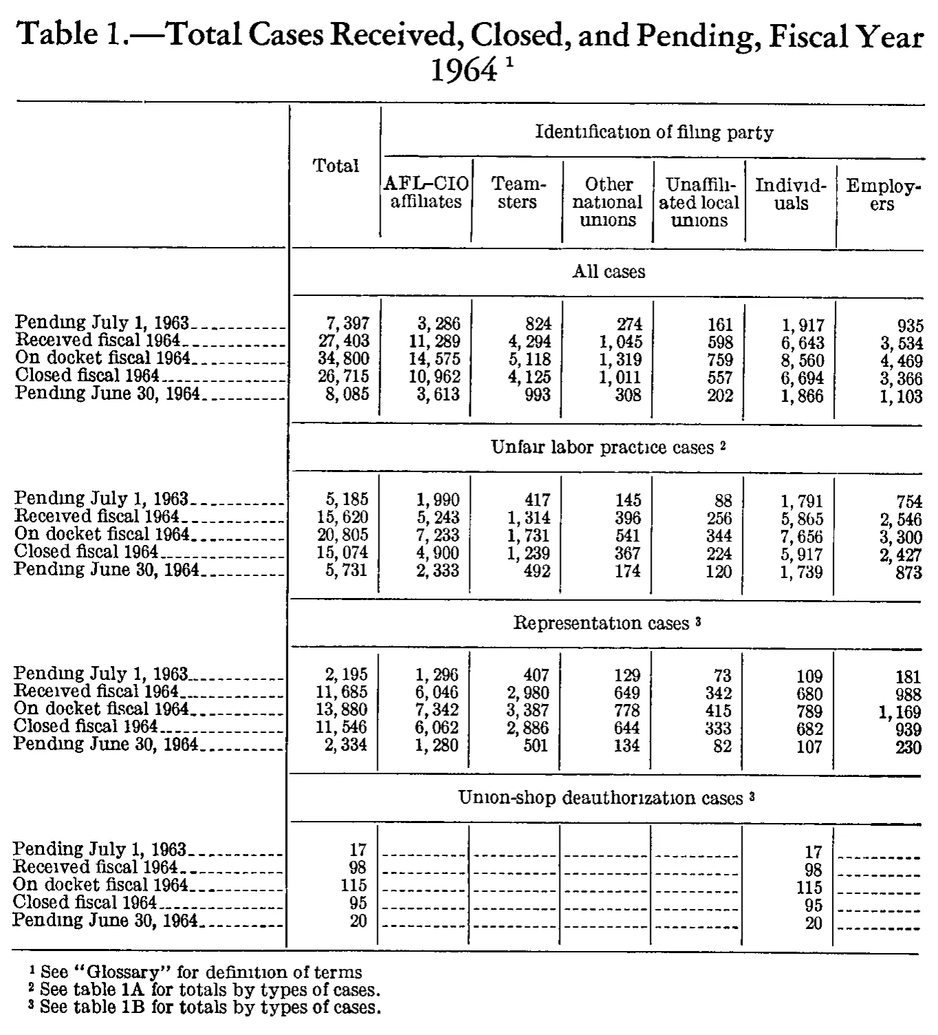 Source page 180 of NLRB FY1964 annual report