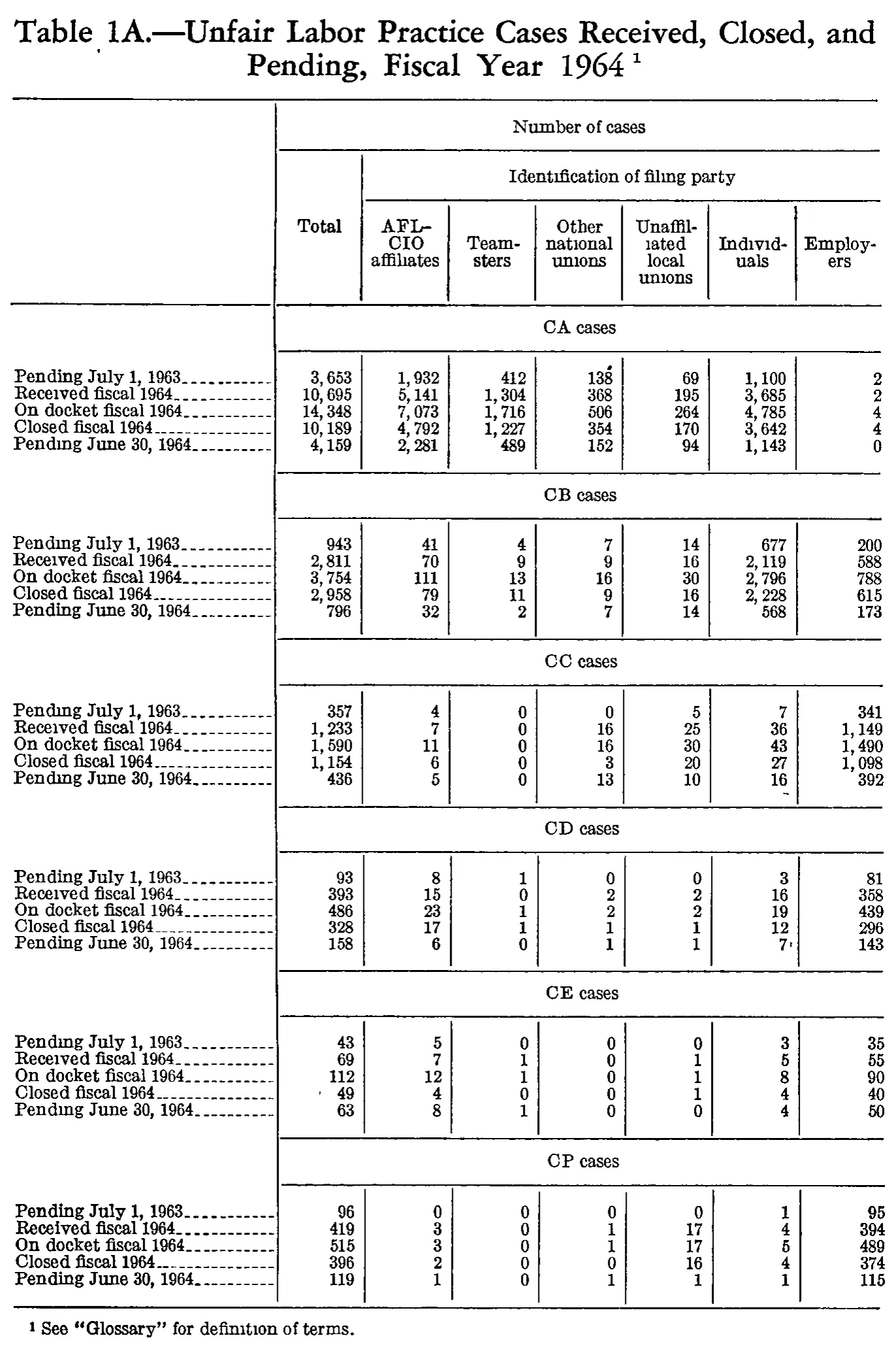 Source page 181 of NLRB FY1964 annual report