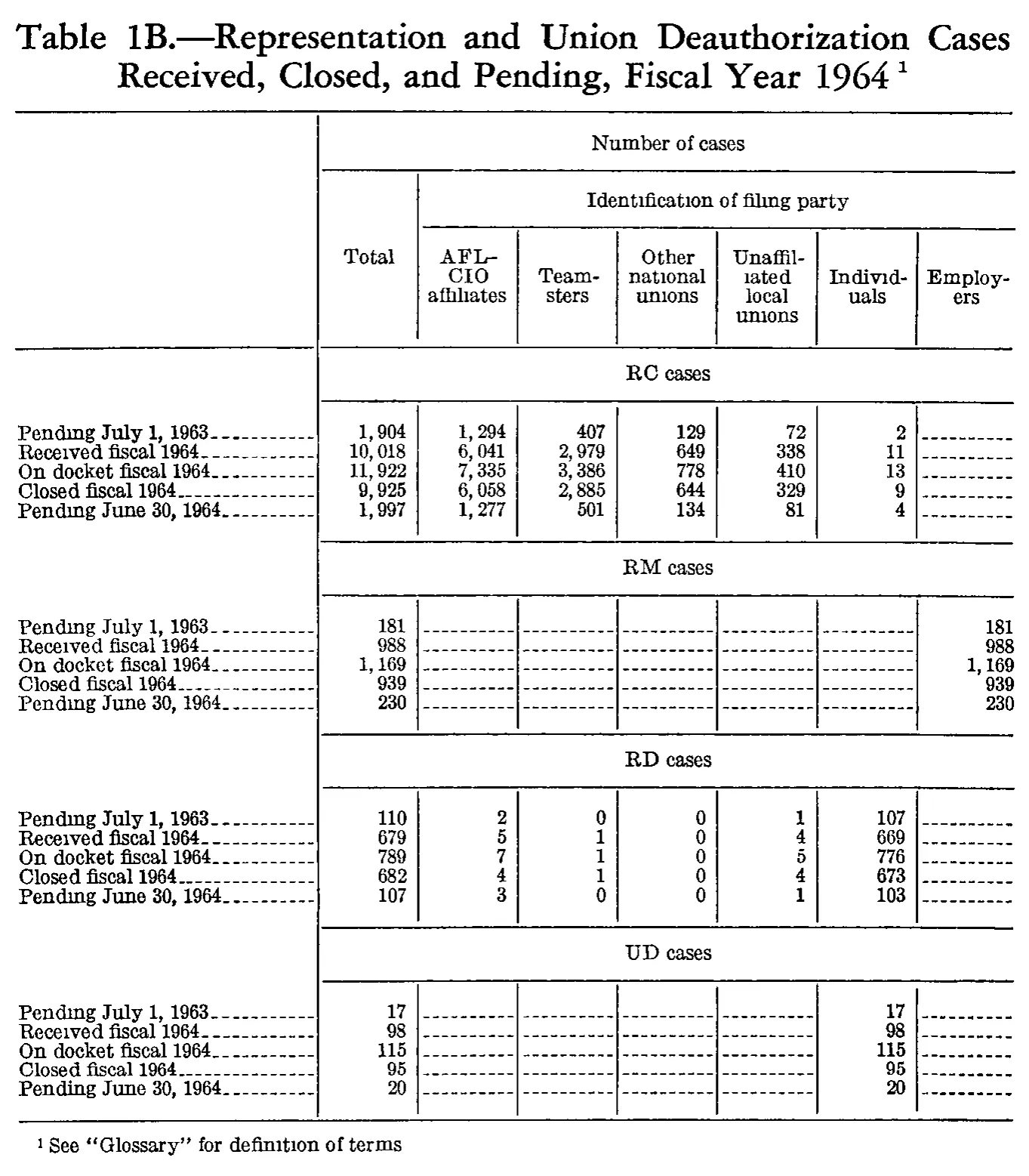 Source page 182 of NLRB FY1964 annual report