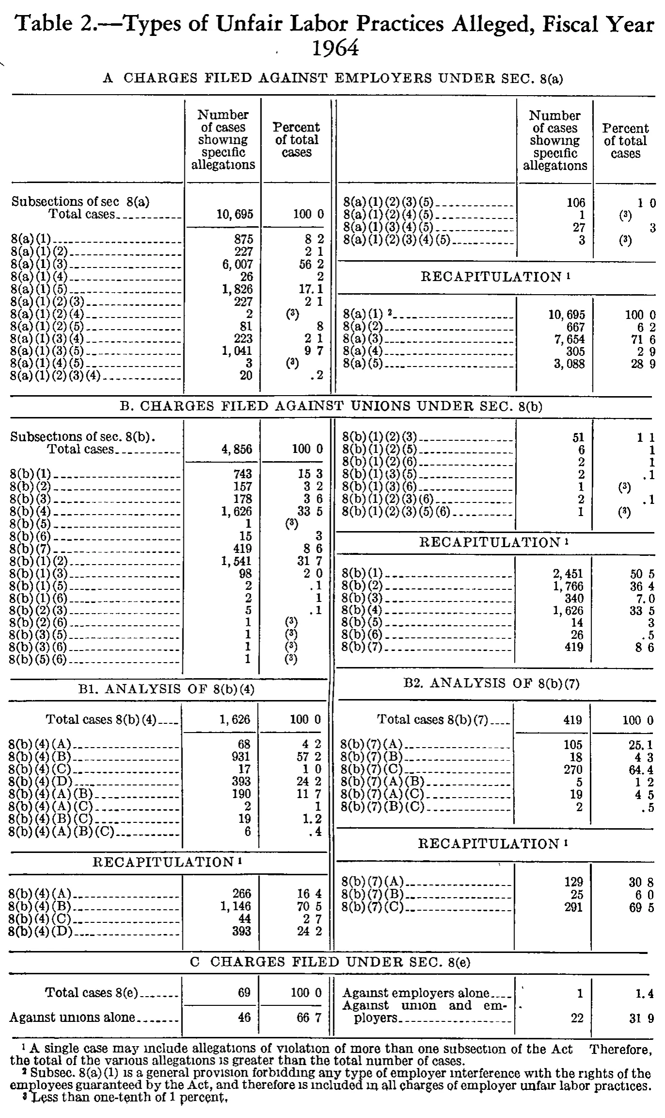 Source page 183 of NLRB FY1964 annual report