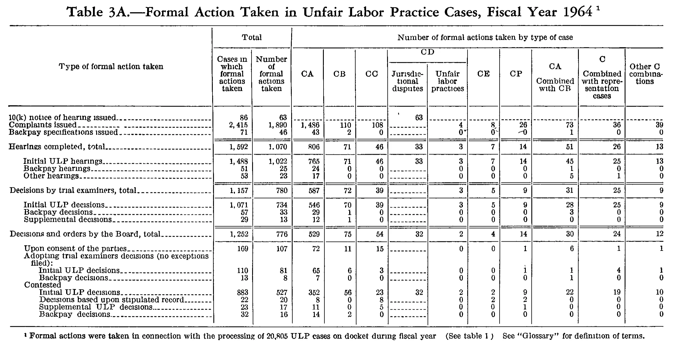 Source page 184 of NLRB FY1964 annual report