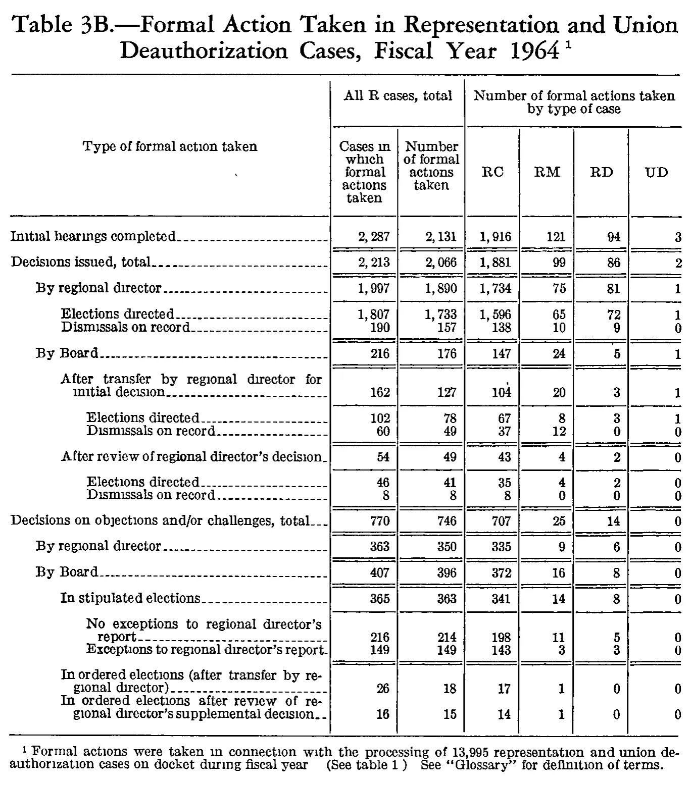 Source page 185 of NLRB FY1964 annual report