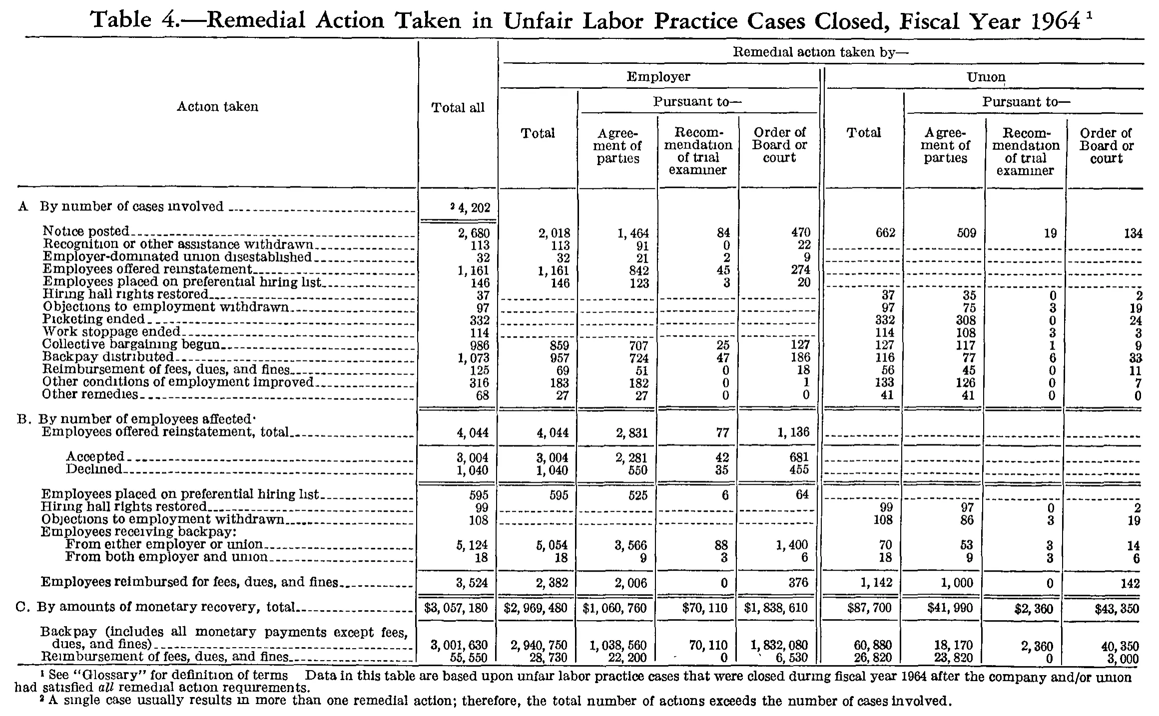 Source page 186 of NLRB FY1964 annual report