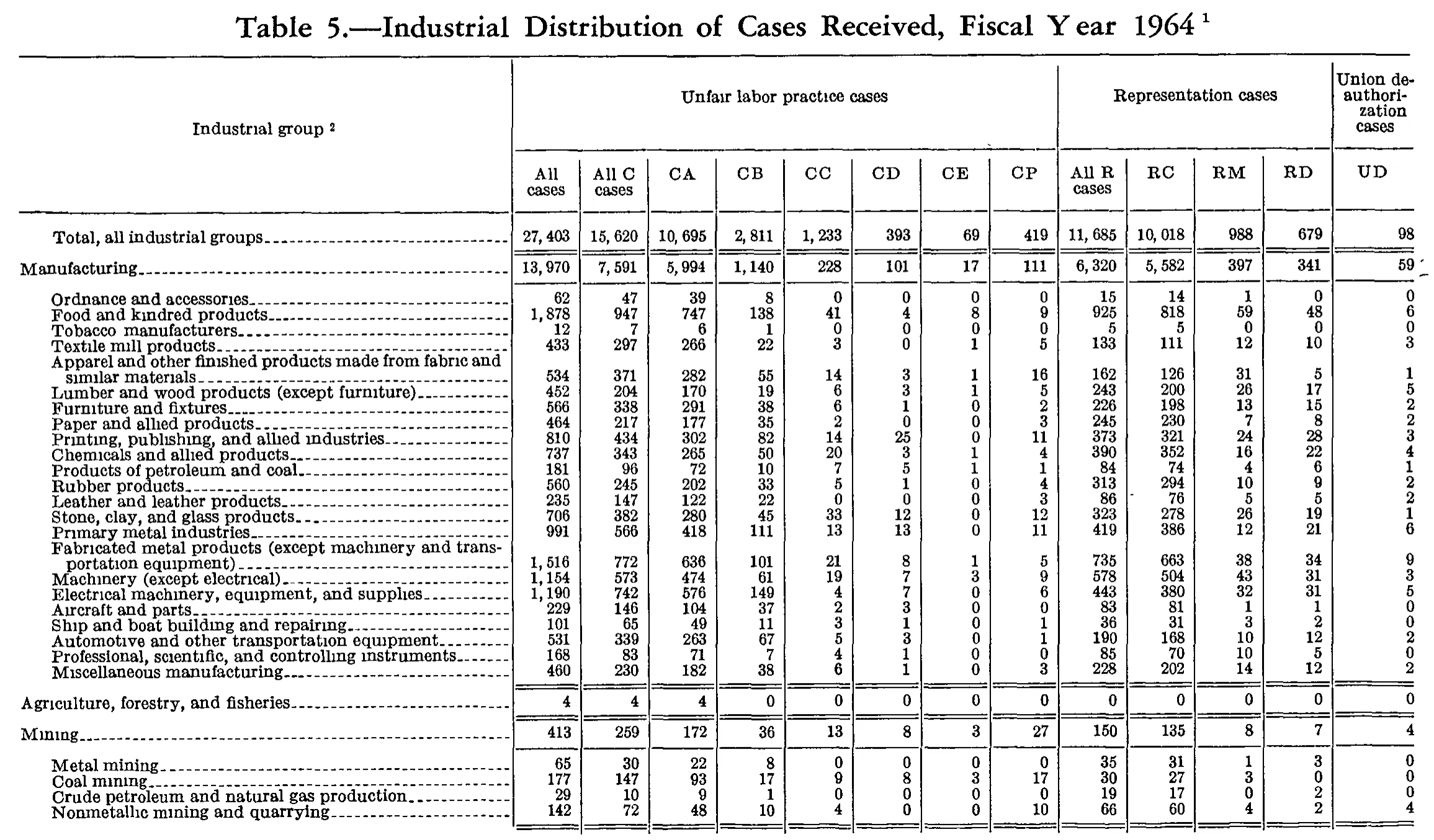 Source page 187 of NLRB FY1964 annual report