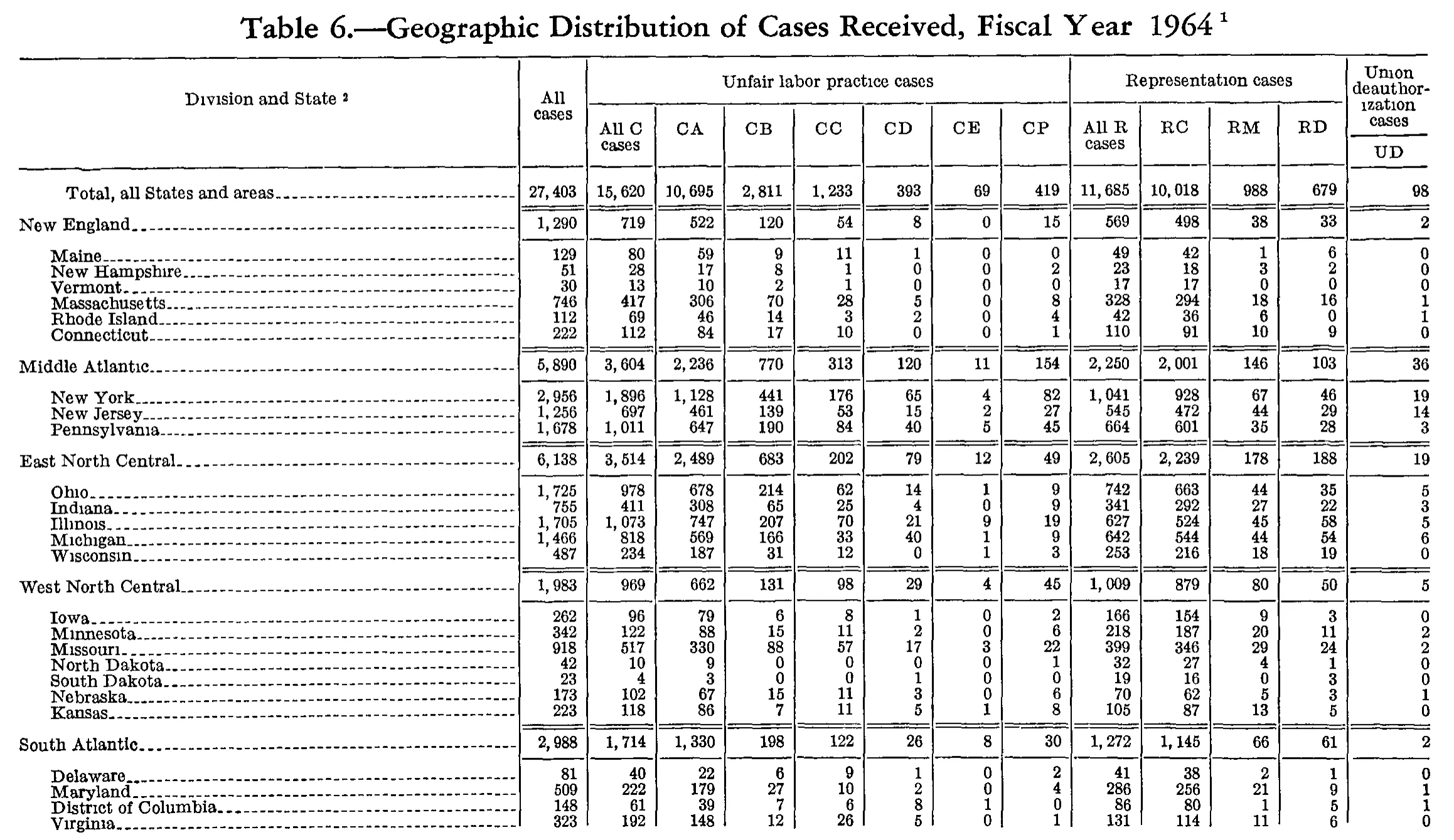 Source page 189 of NLRB FY1964 annual report