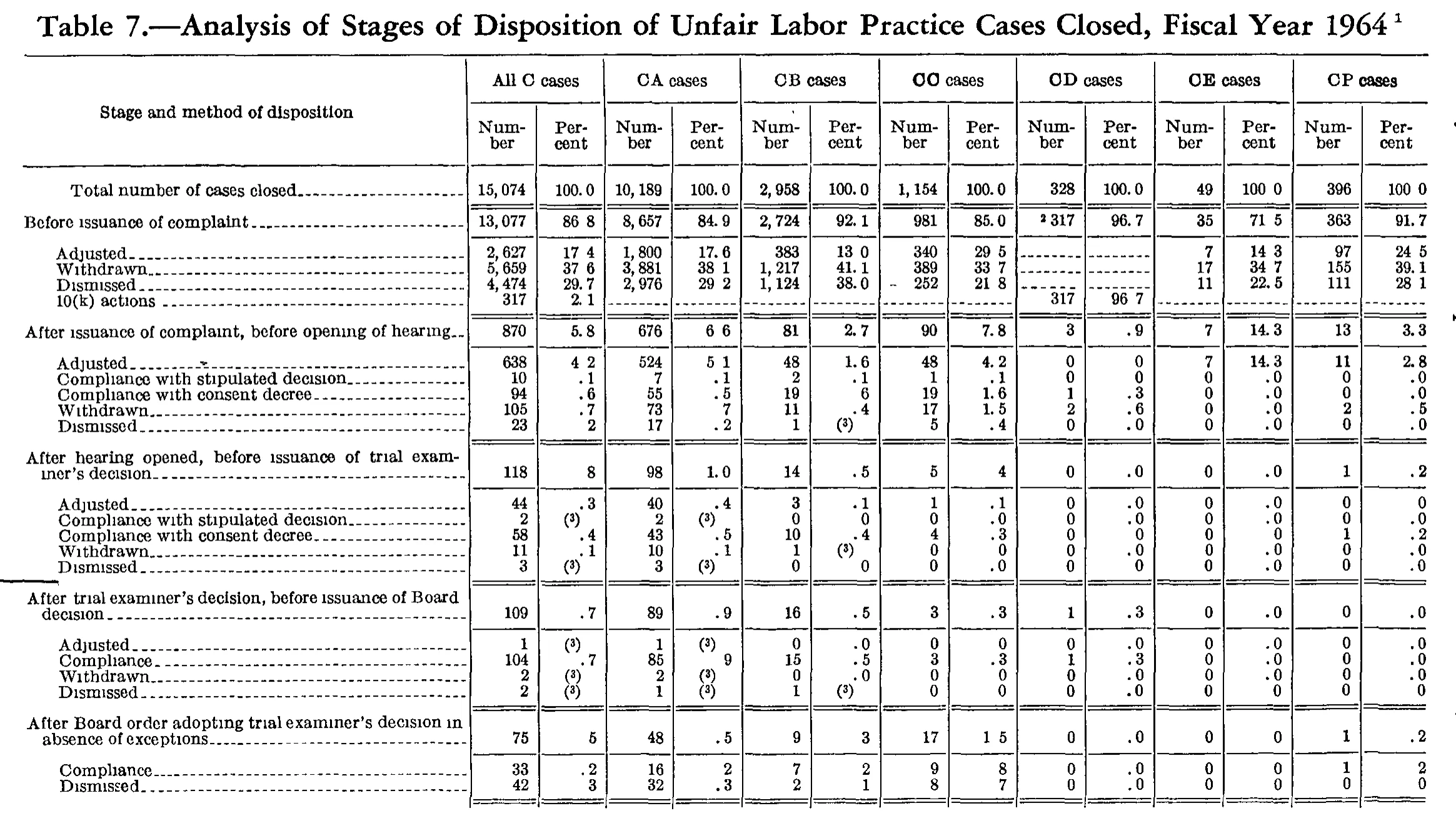 Source page 191 of NLRB FY1964 annual report