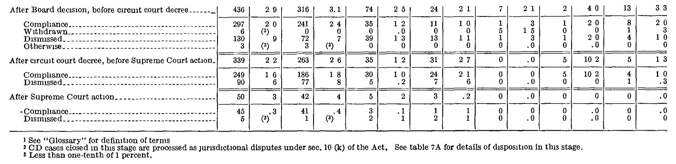 Source page 192 of NLRB FY1964 annual report