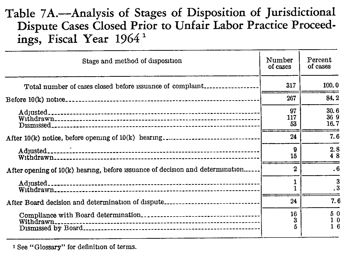 Source page 193 of NLRB FY1964 annual report