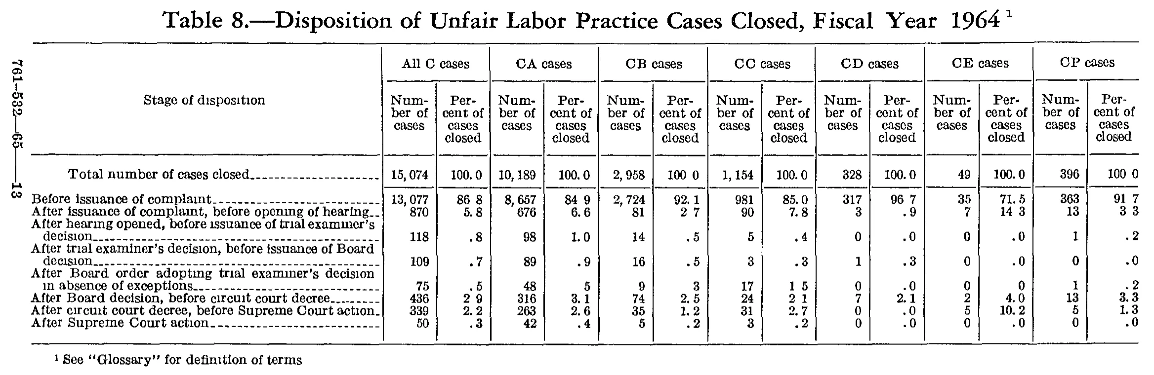 Source page 194 of NLRB FY1964 annual report
