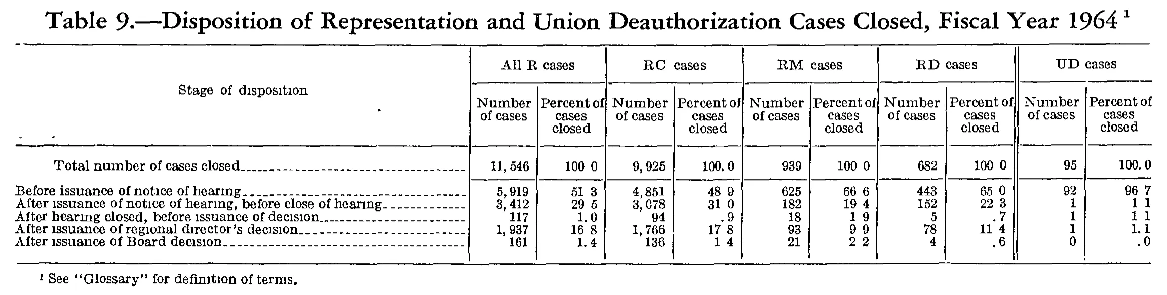Source page 194 of NLRB FY1964 annual report
