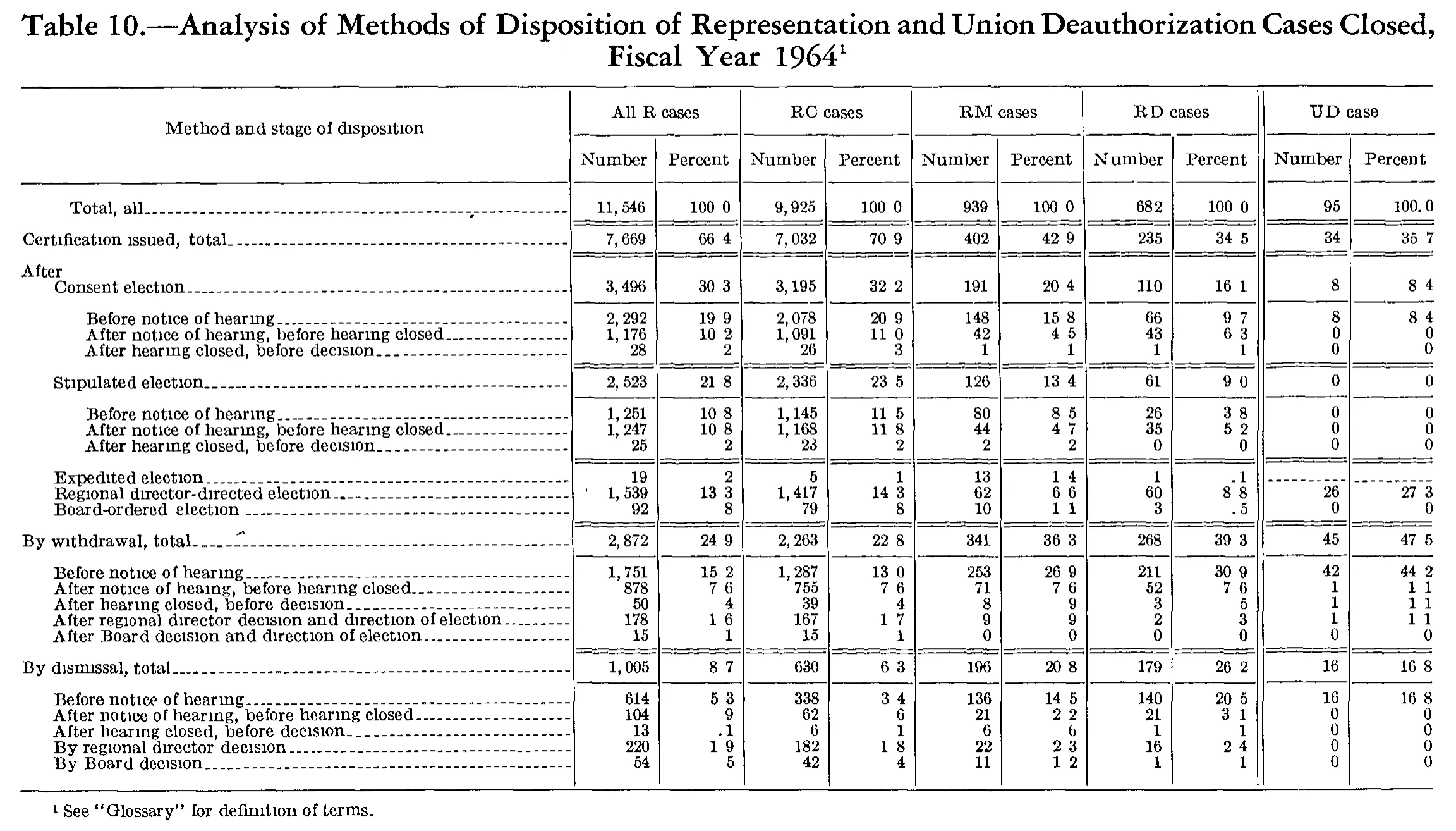 Source page 195 of NLRB FY1964 annual report
