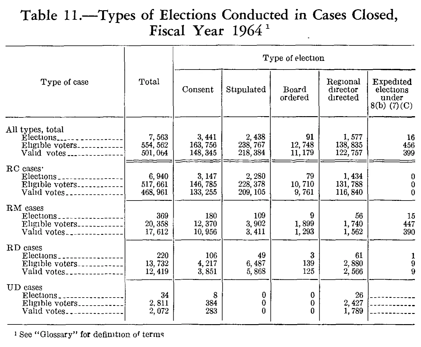 Source page 196 of NLRB FY1964 annual report