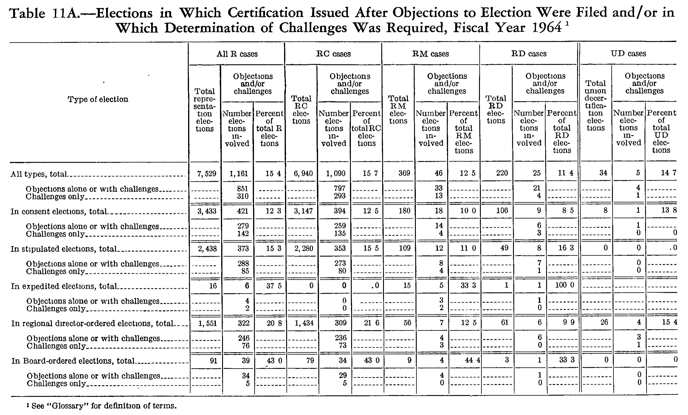 Source page 197 of NLRB FY1964 annual report