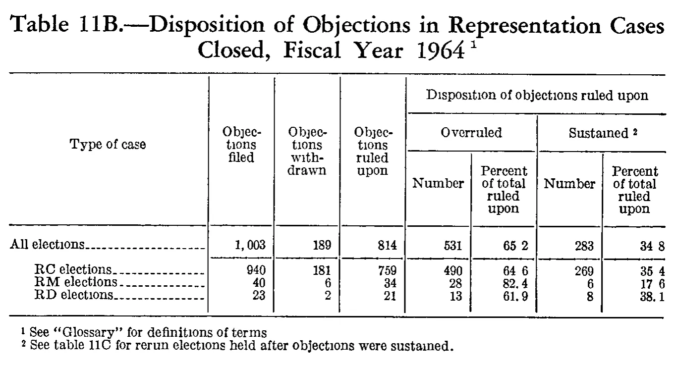 Source page 198 of NLRB FY1964 annual report